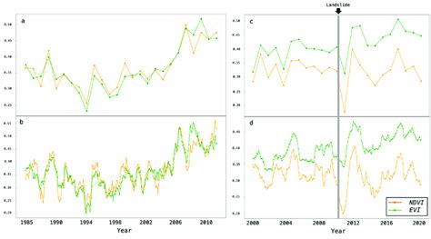 Ndvi In Yellow And Evi In Green Temporal Fluctuations For