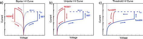 Schematic I V Curve In A Non Volatile Bipolar Memory Switching Mode