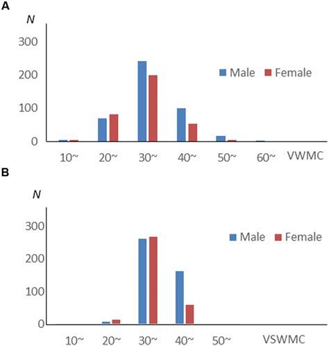 Frontiers Sex Related Differences In The Effects Of Sleep Habits On