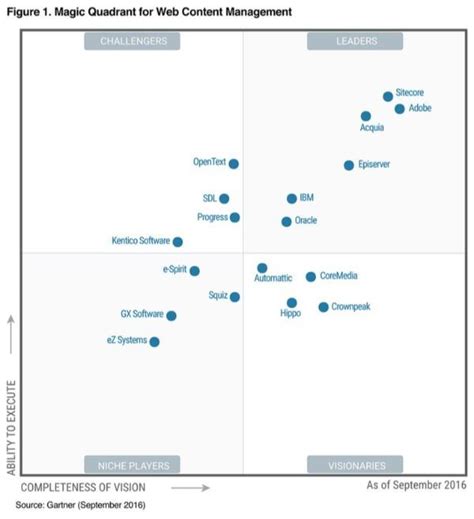 Gartner Magic Quadrant for Web CMS | Marketing technology, Marketing ...