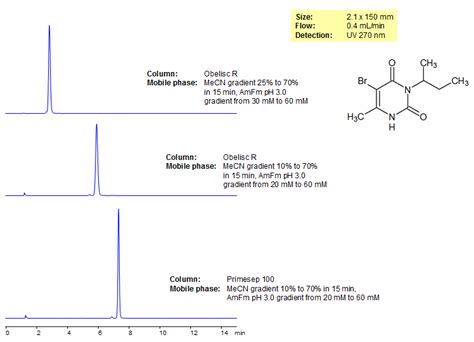 Bromacil | SIELC Technologies