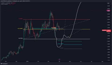 BINANCE OPUSDT P Chart Image By Edwin1925edwin TradingView