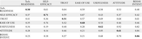 Correlations And Discriminant Validity Matrix Download Scientific