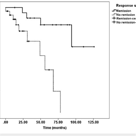 Kaplan Meier Curve Of Overall Survival Proportion Of Epithelial Ovarian