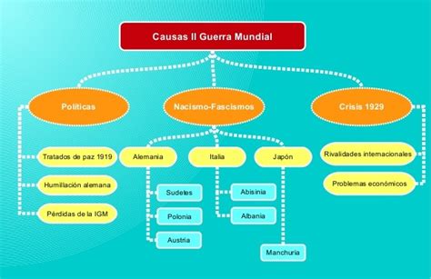 Mapa Conceptual De La Segunda Guerra Mundial ¡guía Paso A Paso