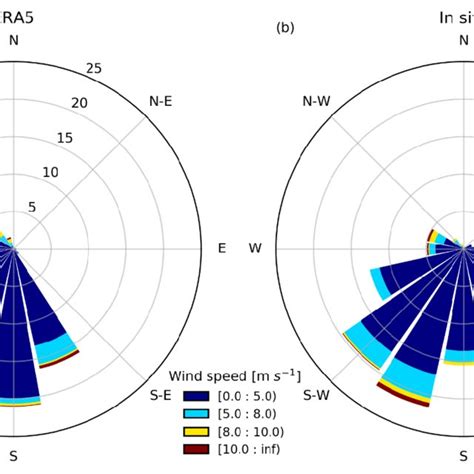 Daily Mean Wind Speed And Wind Direction For A Era5 Data And B In Download Scientific