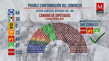 Morena y aliados cerca de la mayoría calificada en el Congreso Grupo