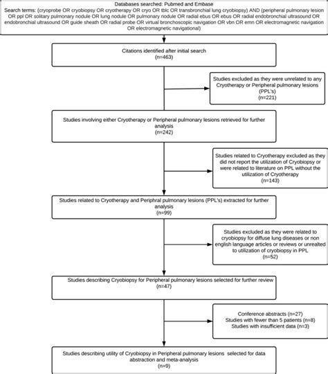 Efficacy Of Radial Endobronchial Ultrasound R Ebus Guided Transbronchial Cryobiopsy For