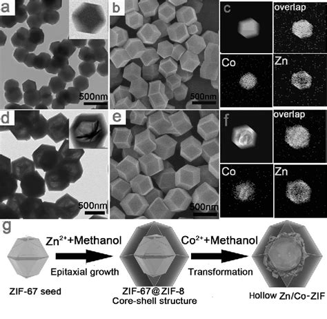 PDF Hollow Zn Co ZIF Particles Derived From Core Shell ZIF 67 ZIF 8