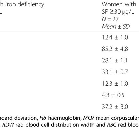 Distribution Of Red Cell Indices According To The Iron Status Of