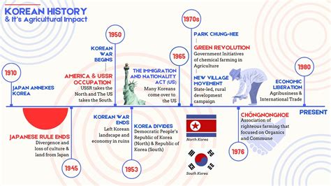 Korean History Infographic Timeline Design :: Behance