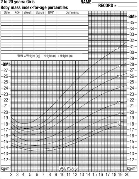 CDC BMI Chart