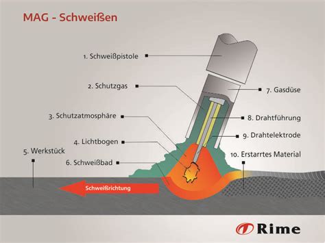 Mag Schwei En Metall Aktivgas Schwei En Bei Rime