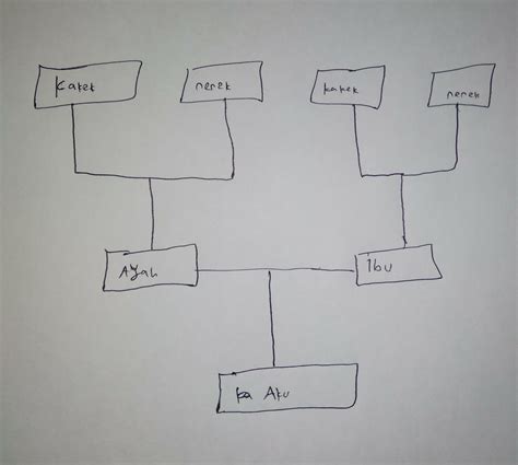 Detail Contoh Bagan Silsilah Keluarga Koleksi Nomer 44