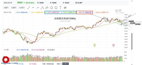 20230816三 60k當沖策略 Op結算，月結算｜期權小當家｜聚財網