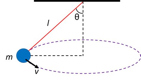 Solved A Conical Pendulum Has Length L 71 Cm And The Angle Chegg