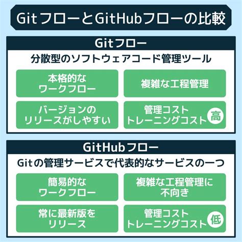 Git Github