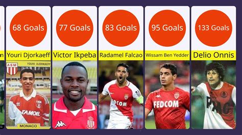 As Monaco All Time Goal Scorers Youtube