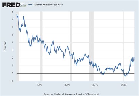 Federal Funds Effective Rate | FRED | St. Louis Fed