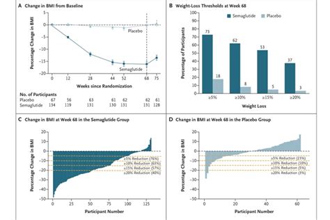 Once Weekly Semaglutide In Adolescents With Obesity Nejm Resident 360