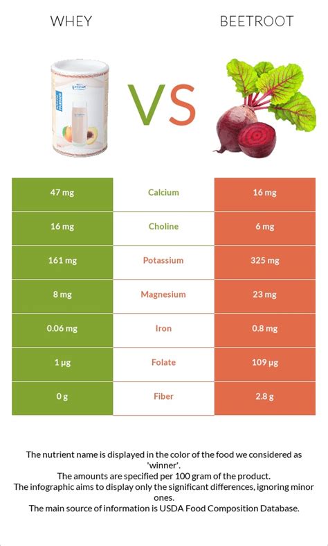 Whey Vs Beetroot — In Depth Nutrition Comparison