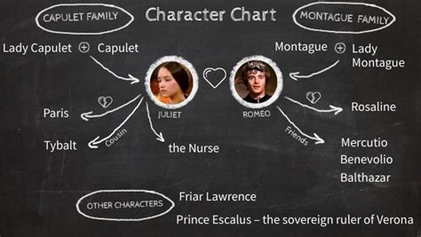 Character Chart Romeo And Juliet