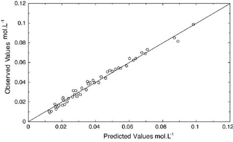 Agreement Between Observed Solubility Values And Predicted Solubility Download Scientific