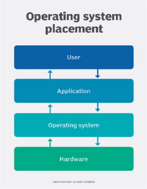 Operating System OS Definition Examples CitizenSide