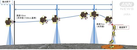 日本初の月面着陸へ！探査機「slim」があす未明に挑戦 着陸技術に世界が注目