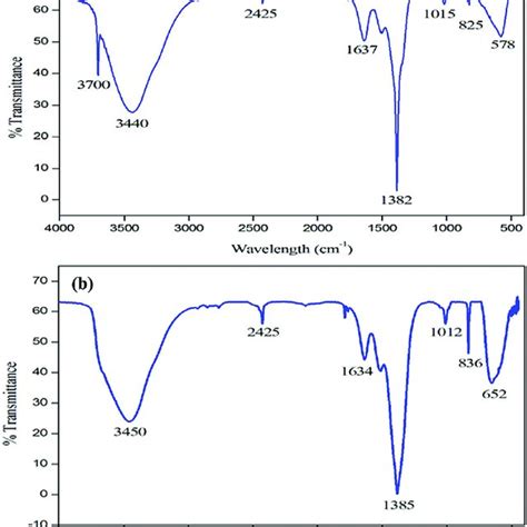 Ftir Spectrum Of A Mgoh 2 And B Mgo Nps Download Scientific