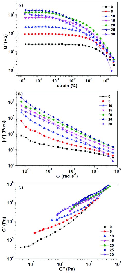 Plots Of A Storage Modulus G As A Function Of Strain B Complex