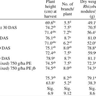 Weed Density Dry Weight Weed Control Efficiency And Weed Index As