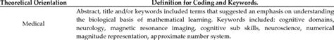 Coding Categories For Articles By Theoretical Orientation Download Table