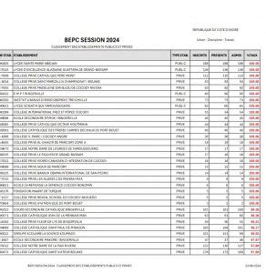 Bepc Voici Les Coles Qui Ont Fait De R Ussite Et Les Moins