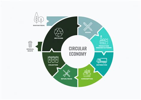 Strategia Na Ional Privind Economia Circular I Poten Ialul Uria Al