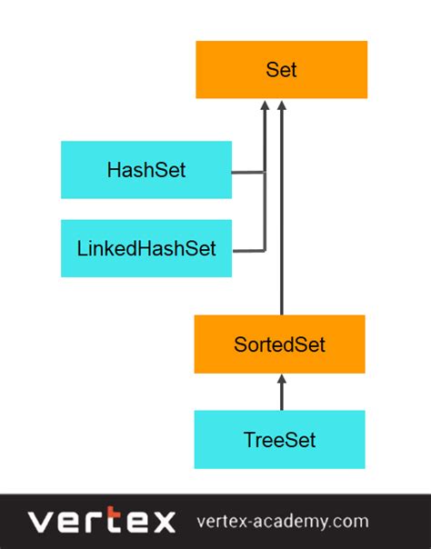 Set в Java Hashset пример • Vertex Academy