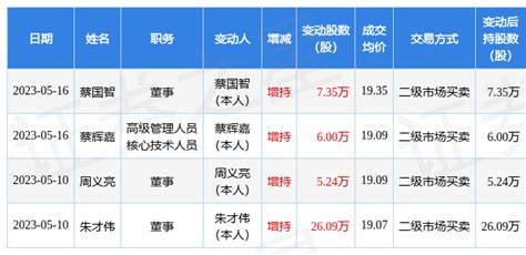 晶合集成：5月16日公司高管蔡国智、蔡辉嘉增持公司股份合计1335万股股票频道证券之星