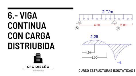 Viga Continua Con Carga Distribuida Curso Estructuras Isost Ticas