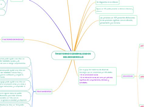 Trastornos Generalizados Del Desarrol Miellekartta