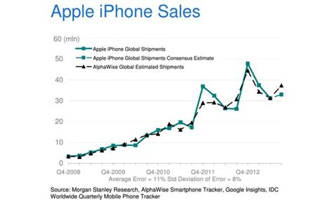 Iphone Demand In China Japan Projected To Push Sept Quarter Sales To 345m Appleinsider