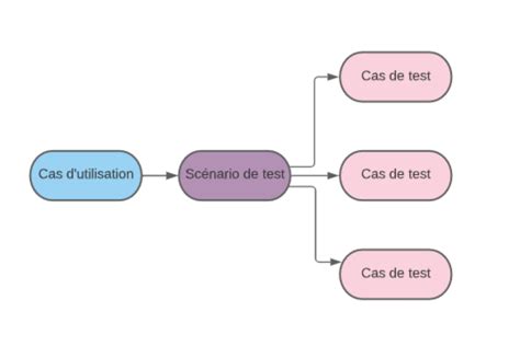 Si on vous demandait décrire un scénario de test sauriez vous quoi