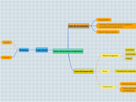 Fases del proceso terapéutico Mind Map