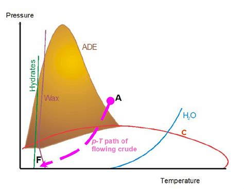 A Schematic ‘phase Diagram Of A Crude Oil System Shown Are The