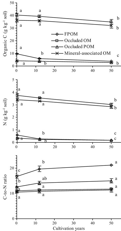 Concentrations Of Organic C And Total N In Free Particulate Organic