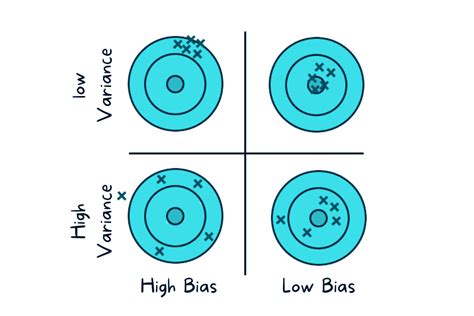 The Bias Variance Trade Off Kdnuggets