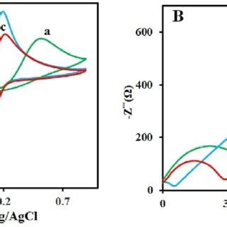 A Cyclic Voltammetry Cv And B Nyquist Plots Of A Bare Spge