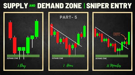 Sniper ENTRY Using Multiple Time Frame Supply And Demand Trading