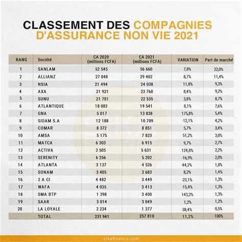 Côte Divoire Classement 2021 Des Sociétés Dassurances