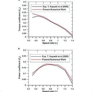 Wind Rotor And Station Numbering Of The Convergent Divergent Duct