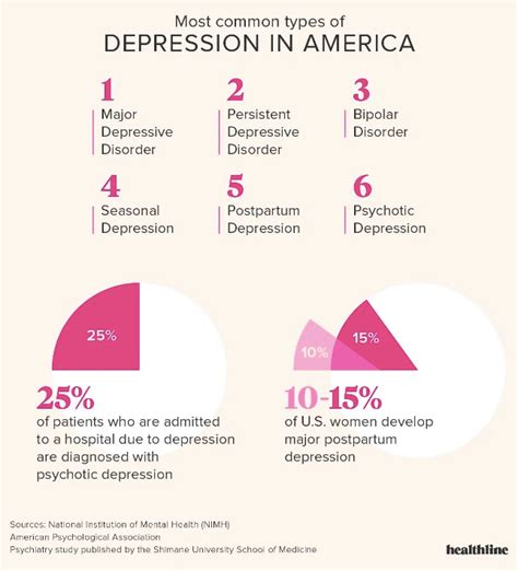 Depression Types Chart